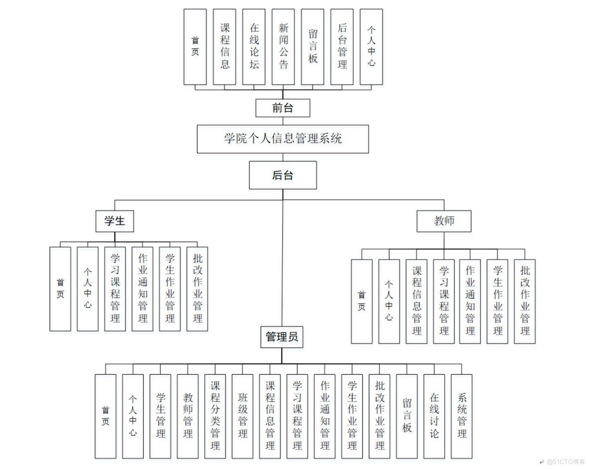 springboot学院个人信息管理系统-计算机毕业设计源码+LW文档_后台管理