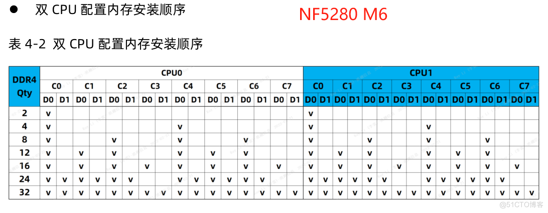 浪潮NF5280M6扩容内存出现CPU0_C1D0 Memory Device Disabled Memory_服务器