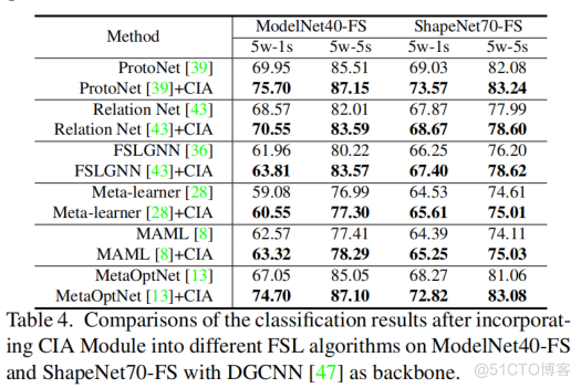 论文阅读：What Makes for Effective Few-shot Point Cloud Classification?_数据_28