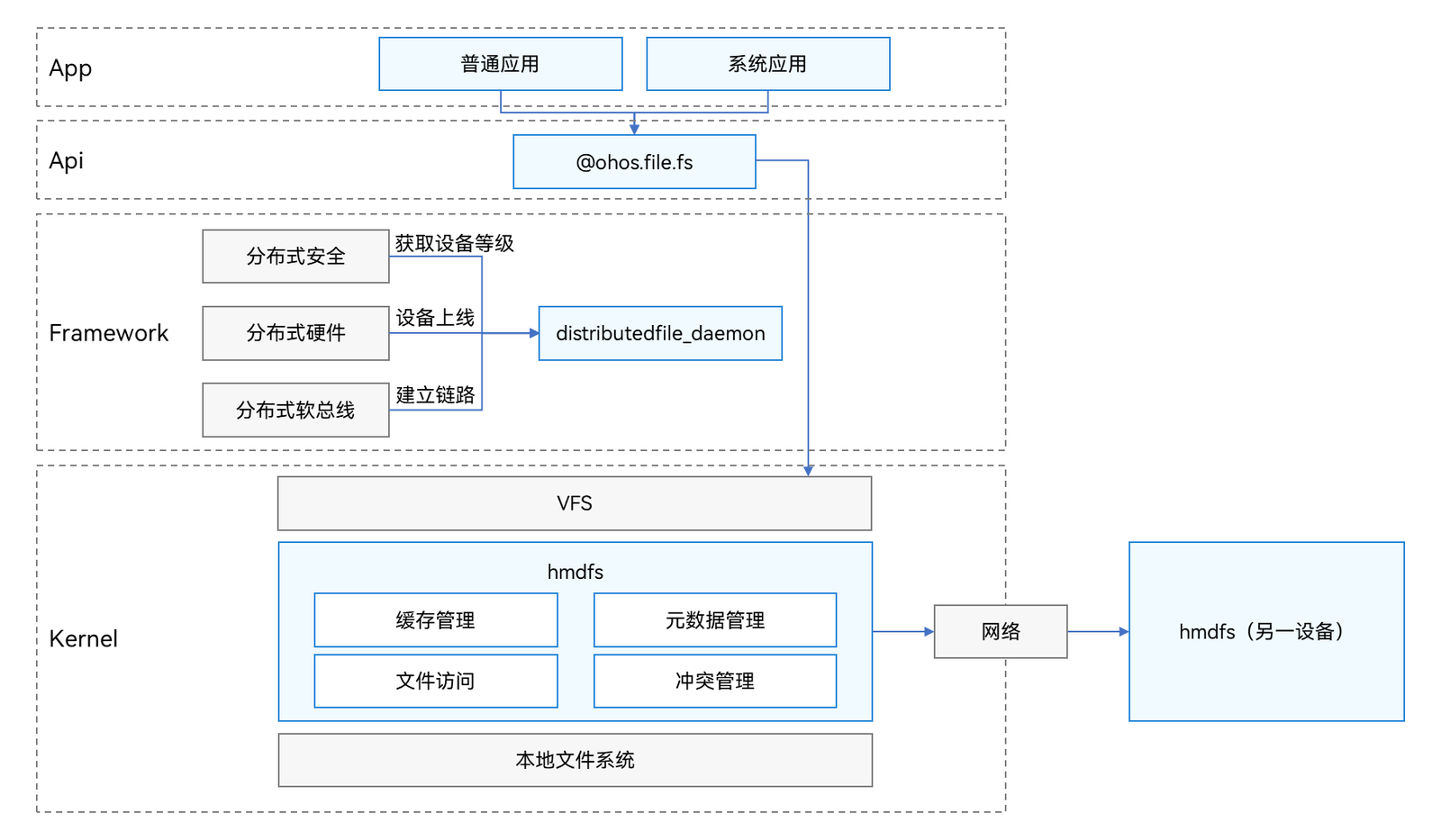 HarmonyOS分布式文件系统开发指导-鸿蒙开发者社区