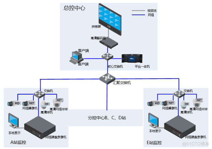 全高清网络监控方案_视频采集