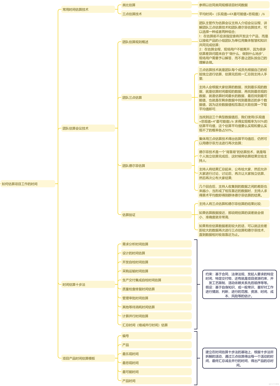 项目管理之如何估算项目工作时间_时间估算十步法_02