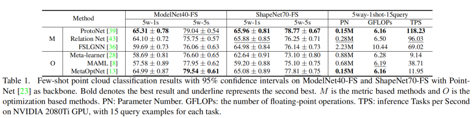 论文阅读：What Makes for Effective Few-shot Point Cloud Classification?_数据集_09