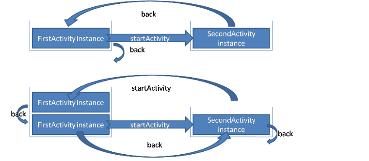 Android launch事件 android:launchmode_序列号_10