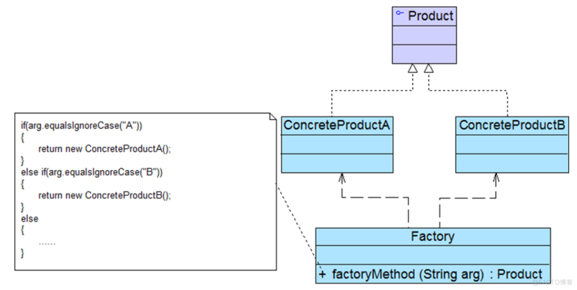 几种简单设计模式介绍_简单工厂模式_03