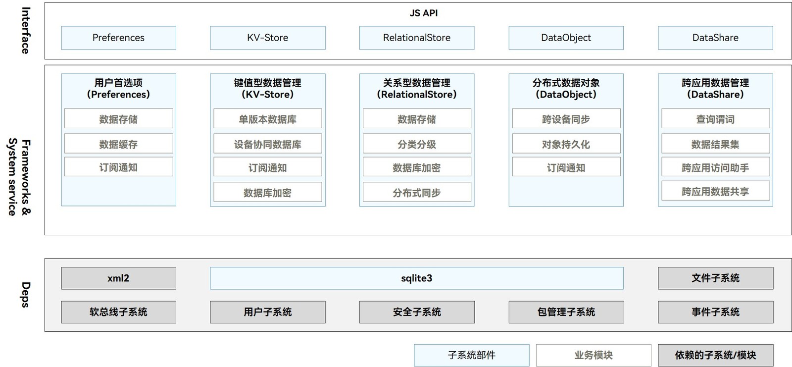 HarmonyOS数据管理与应用数据持久化（一）-鸿蒙开发者社区