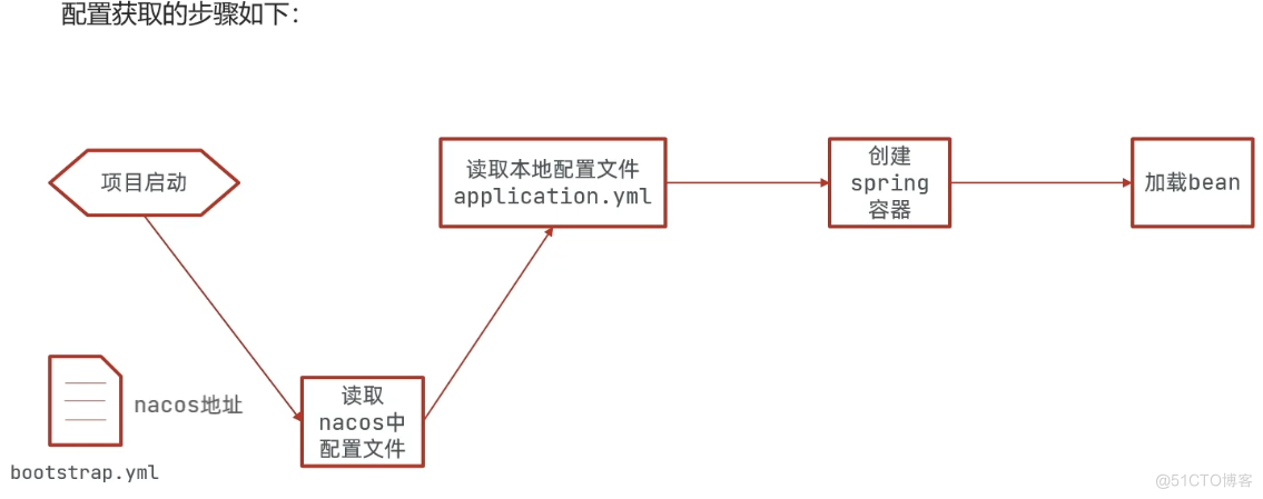 application. ymt 
nacos* 
spring 
mebean 
bootstrap. ymt 