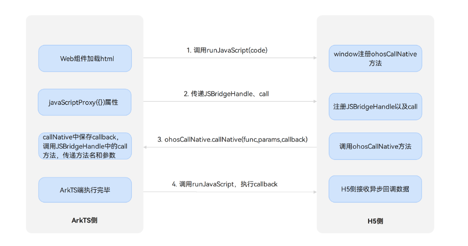 在HarmonyOS上实现ArkTS与H5的交互-鸿蒙开发者社区