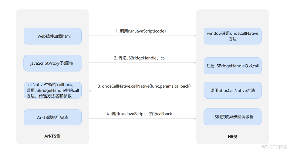 在HarmonyOS上实现ArkTS与H5的交互-鸿蒙开发者社区