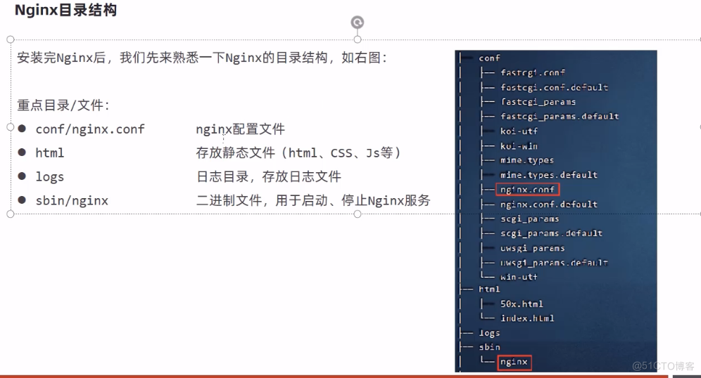Nginx 目 录 结 构 
0 
安 后 ， 我 们 先 来 熟 悉 一 下 Ngin × 的 目 录结构@ 如 右 图 ： 
重 点 目 录 / 文 件 ： 
0 
0 
onf/nginx 
html 
logs 
sbin/nginx 
． conf 
ngin × 配 置 文 件 
存 放 靜 态 文 件 （ html 、 css 、 〕 s 等 ） 
日 志 目 录 ， 存 放 日 志 文 件 
二 讲 制 文 件 ， 用 于 启 动 、 停 止 Nginx 服 务 
卜 一 f 、 《 《 8 ： 一 「 r 'S.dafault 
卜 一 一 ， t00 ype ， 
0 ] 0 《 。 tv 0@阢 d ult 
的 一 segi_pa•ans 0 科 fa 」 1 《 
、 i 0 ， r 0 、 
《 0 h101 
10g ； 
