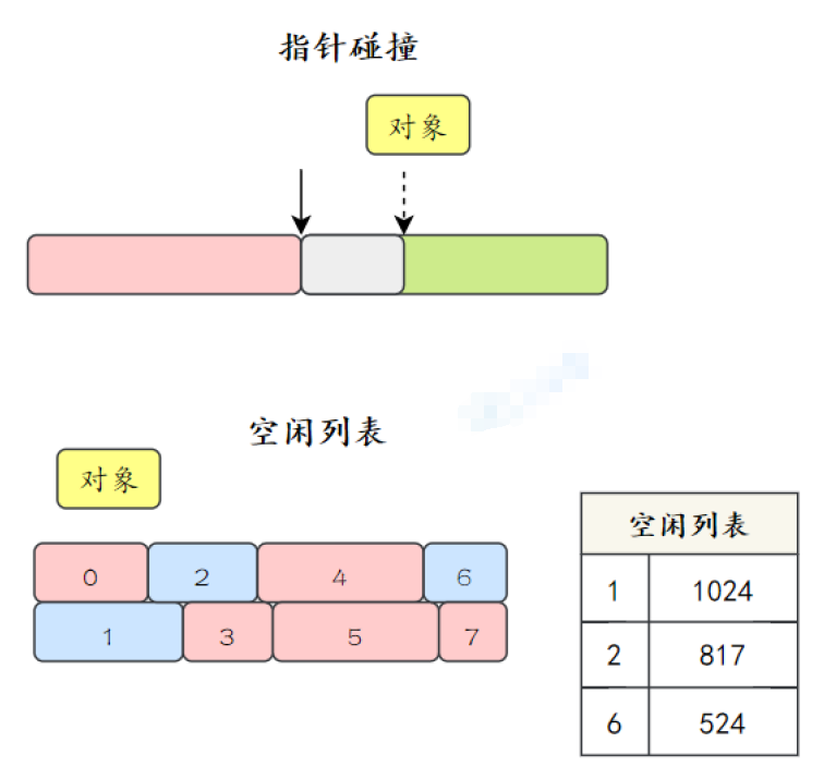 什么是指针碰撞？什么是空闲列表？_内存分配