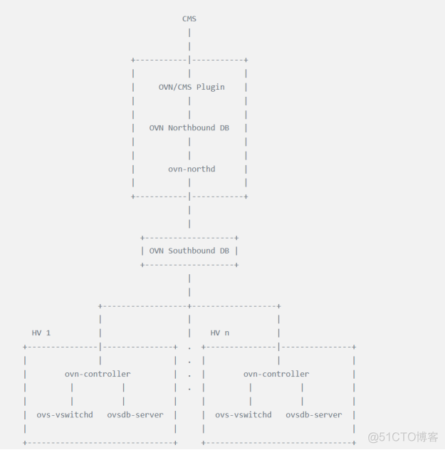 open virtual network_bc