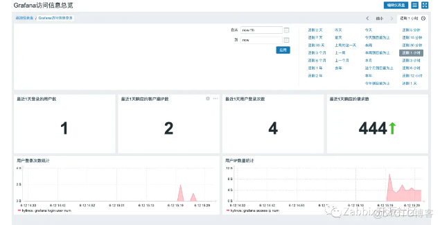 Zabbix+Grafana:如何根据日志统计网站访问量？_数据_06