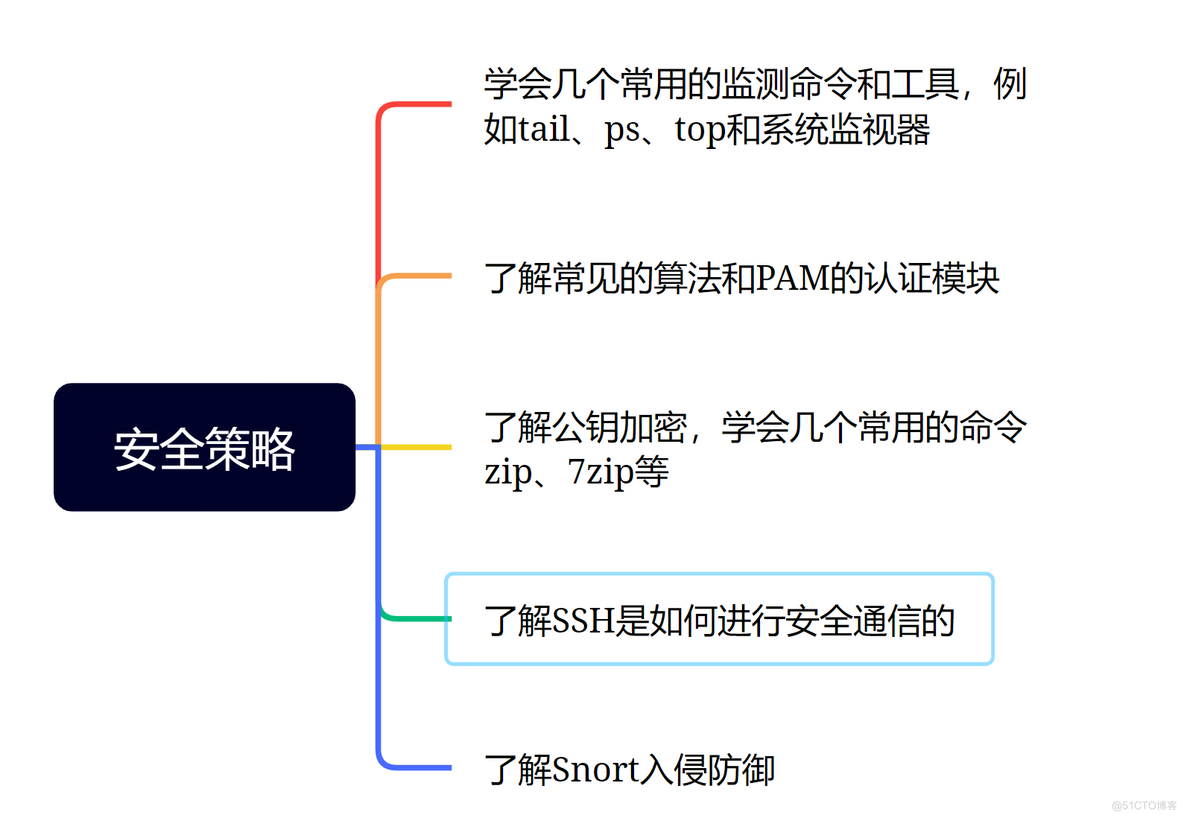 与安全相关的软件以及Snort入侵防御和安全策略总结_预处理_10