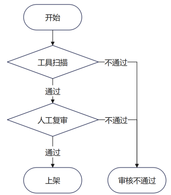 OpenAtom OpenHarmony三方库创建发布及安全隐私检测-鸿蒙开发者社区