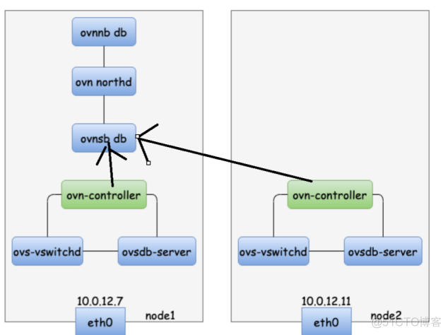 open virtual network_vim_02