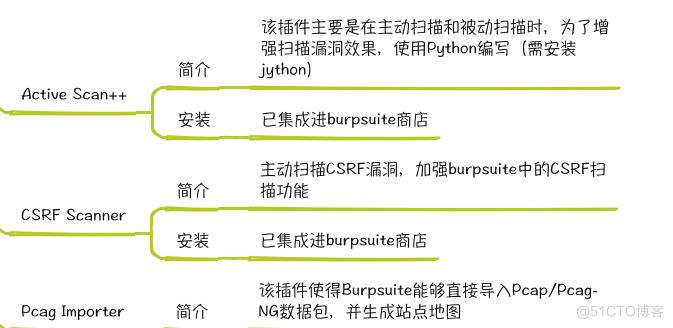 Burpsuite Extender拓展功能实战_自定义_04