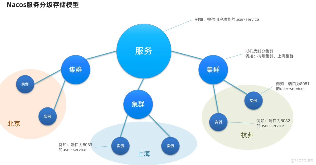 Na （ 仍 服 务 分 级 存 储 模 型 
集 群 
北 京 
例 如 ： 惴 口 为 羽 
服 务 
集 群 
窭 例 
上 海 
例 如 ： 提 供 用 户 功 能 的 user 一 se “ ice 
以 机 房 划 分 隻 群 
一 一 、 一 一 例 如 ： 杭 州 群 ． 上 海 集 群 
集 群 
例 如 ： 端 口 为 81 
戛 例 
例 如 ： 端 口 为 8082 
杭 州 