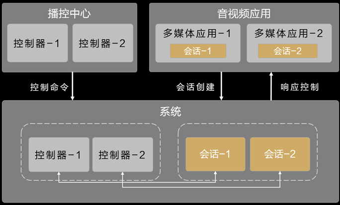 学习指南：如何快速上手媒体生态一致体验开发-鸿蒙开发者社区