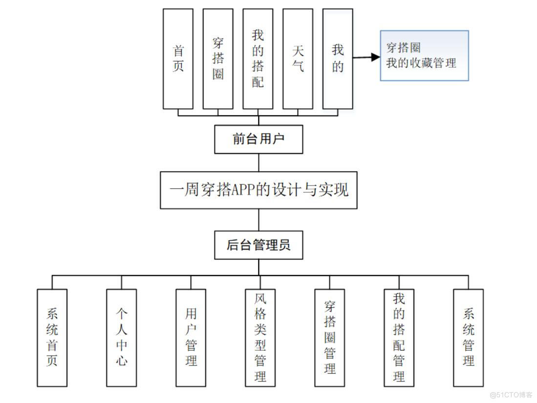 一周穿搭App的设计与实现-计算机毕业设计源码+LW文档_java