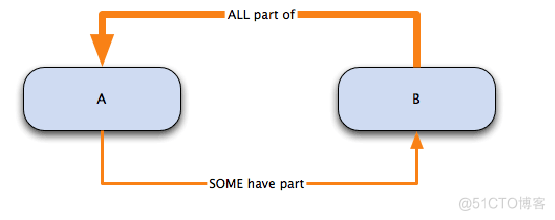 Understanding relations in GO_sed_03