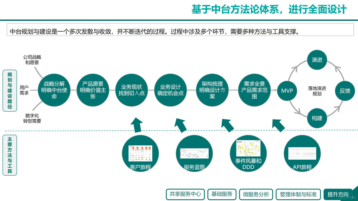 企业数据中台业务中台整体规划方案_数据中台_14