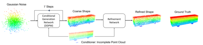 论文阅读：A CONDITIONAL POINT DIFFUSION-REFINEMENT PARADIGM FOR 3D POINT CLOUD COMPLETION_点云