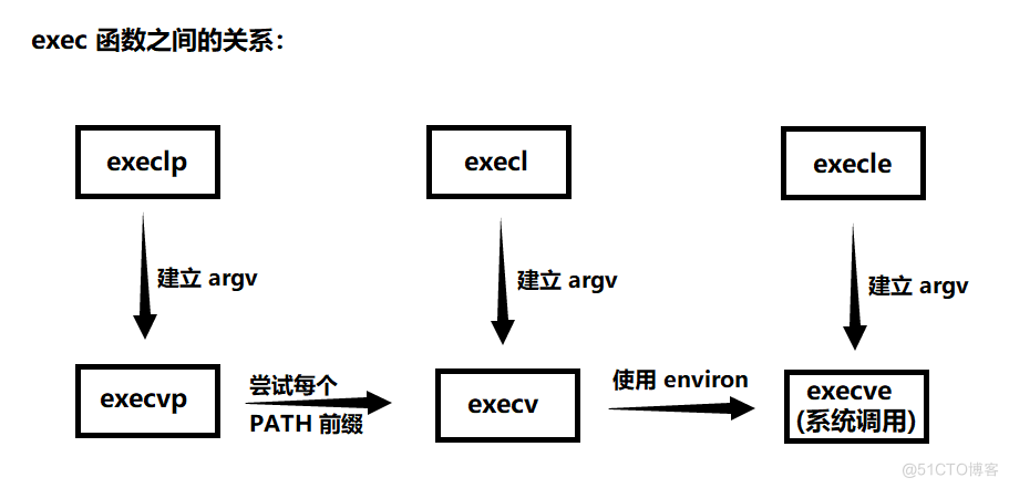 Linux平台下的进程控制_进程等待_04