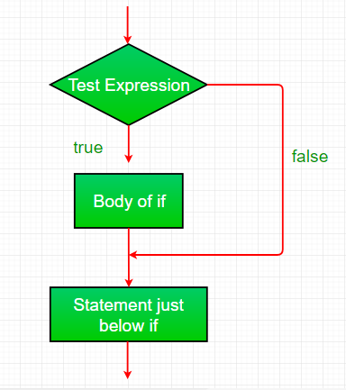 Java 中的决策（if、if-else、switch、break、continue、jump）_Java_02