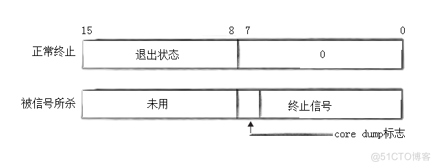 Linux平台下的进程控制_非阻塞轮询_02