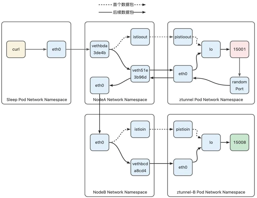 《全网最细-深度解析 Istio Ambient Mesh 流量路径》摘要_bc_02