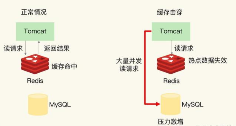 如何解决缓存穿透、缓存击穿、缓存雪崩_缓存_02