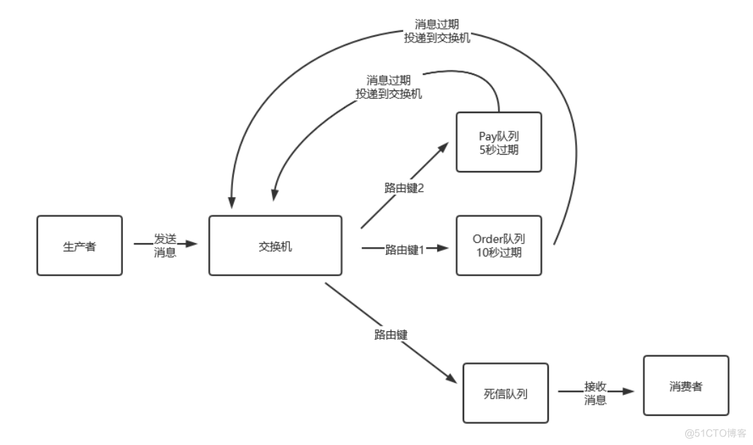 RabbitMq进阶知识_延迟时间_03