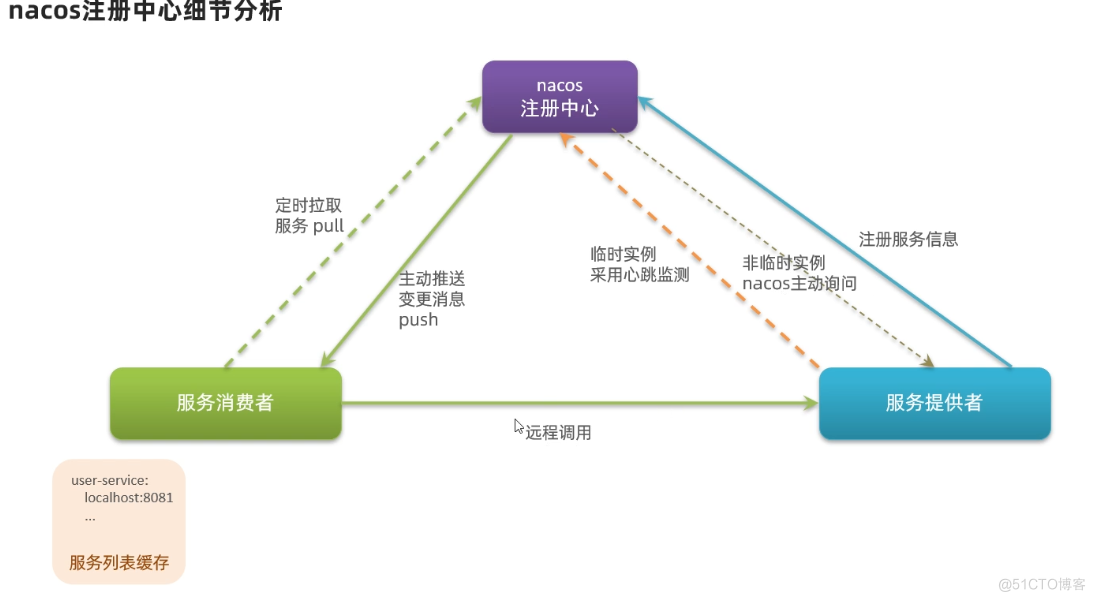 na （ 05 氵 王 
定 扌 立 取 
服 务 pull / 
服 务 消 费 者 
《 0 〔 h 两 r8081 
服 务 列 表 缓 存 
动 推 送 
变 更 消 息 
push 
注 册 中 心 
注 册 服 务 信 息 
临 时 实 例 、 
非 临 买 例 
采 用 心 跳 监 、 
、 nacos 主 訪 问 
服 务 提 供 者 
冫 远 程 调 用 