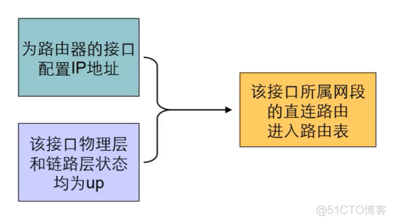 H3CNA-RS+——直连路由和静态路由_静态路由_02