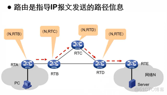 H3CNA-RS+——IP路由原理_路由表_02