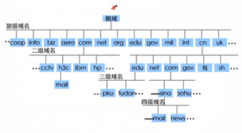 H3CNA-RS+——DNS_DNS_06