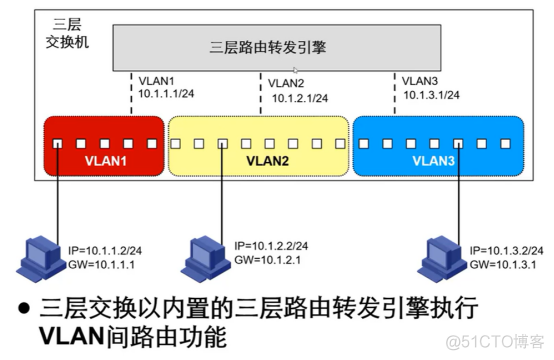 H3CNA-RS+——直连路由和静态路由_三层交换机_06