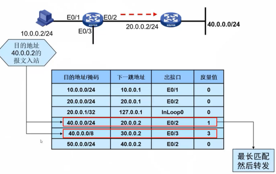 H3CNA-RS+——IP路由原理_优先级_05