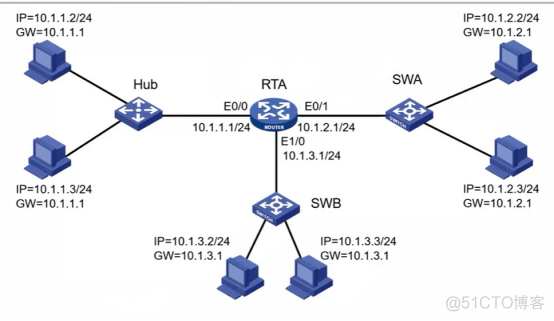 H3CNA-RS+——直连路由和静态路由_接口实现_03