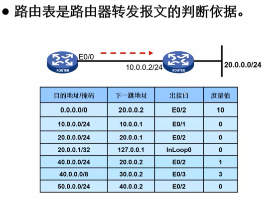 H3CNA-RS+——IP路由原理_H3C_03