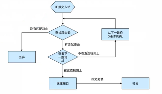 H3CNA-RS+——IP路由原理_IP_04