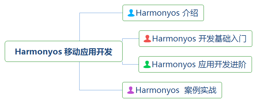 HarmonyOS 移动应用开发PNG.png