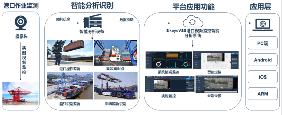  SkeyeVSS港口视频监控智能分析解决方案​_解决方案_02