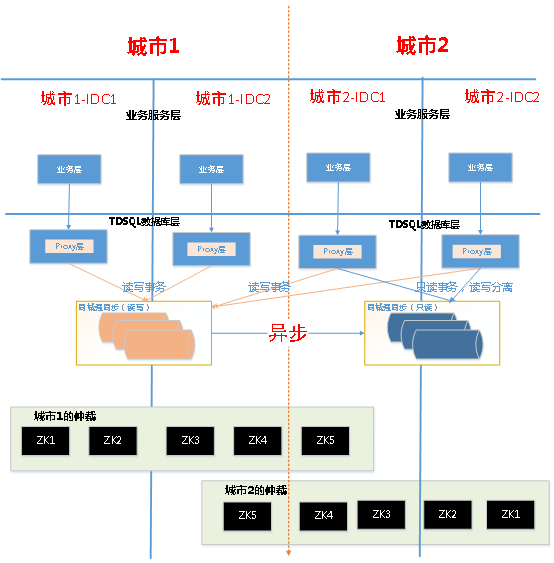 TDSQL异地多活方案​_数据库_02