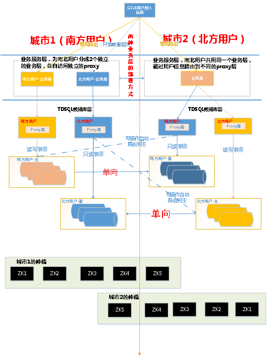 TDSQL异地多活方案​_业务层_04