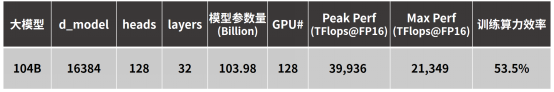 浪潮信息助力淮海智算中心，千亿参数AI大模型训练算力效率超50%_数据