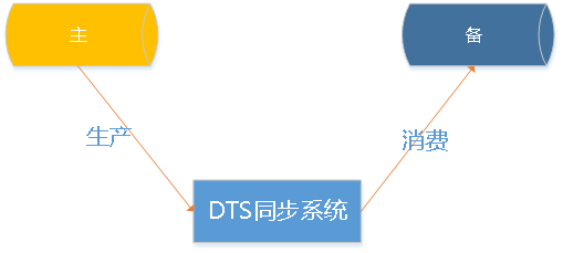 TDSQL异地多活方案​_数据_06