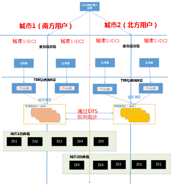 TDSQL异地多活方案​_数据库_03