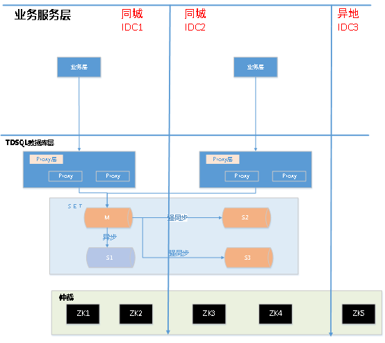 TDSQL异地多活方案​_数据